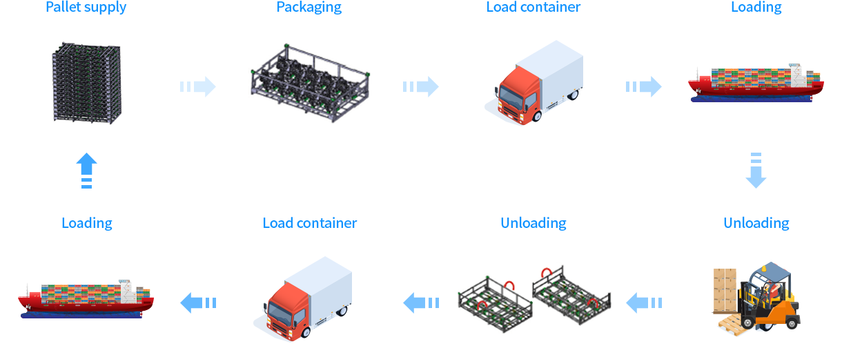 PALLET 공급 - 적재포장 - 컨테이너 적입 - 선적 - 하적 - 접이식 구조 - 컨테이너 적입 - 선적 - PALLET 공급